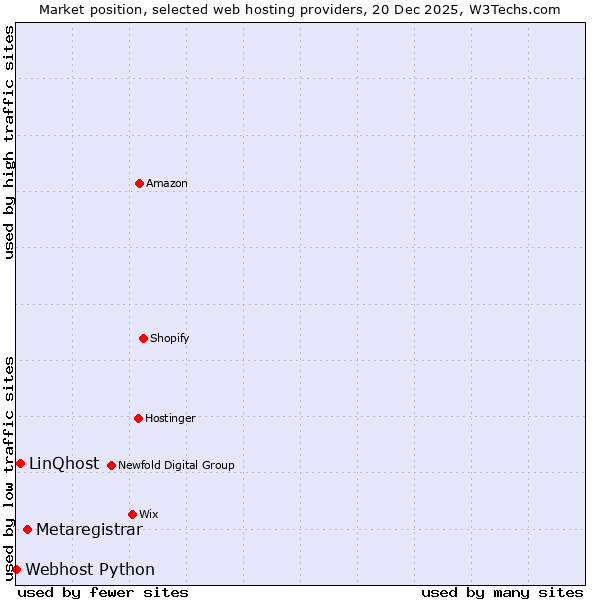 Market position of Metaregistrar vs. LinQhost vs. Webhost Python