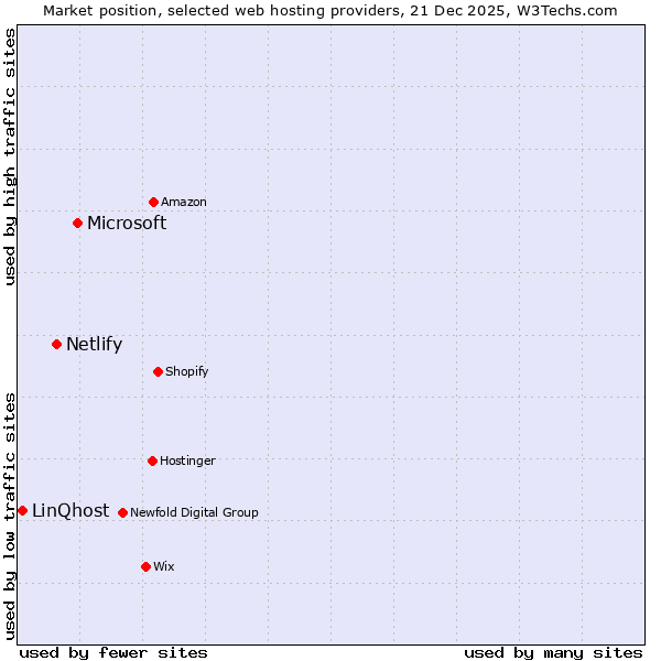 Market position of Microsoft vs. Netlify vs. LinQhost