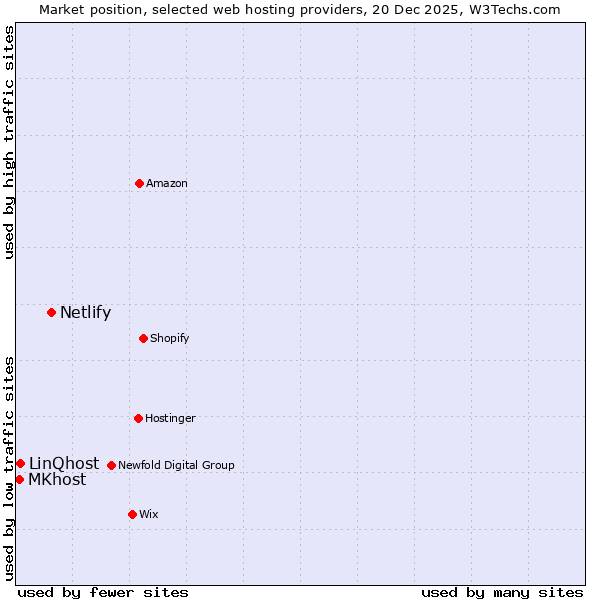Market position of Netlify vs. LinQhost vs. MKhost