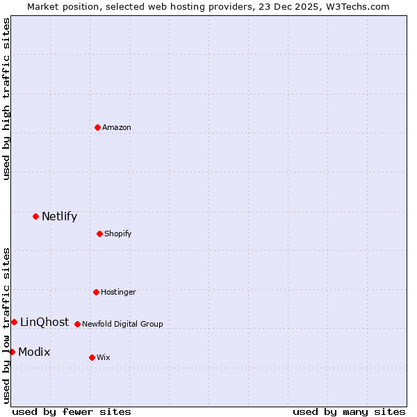 Market position of Netlify vs. LinQhost vs. Modix