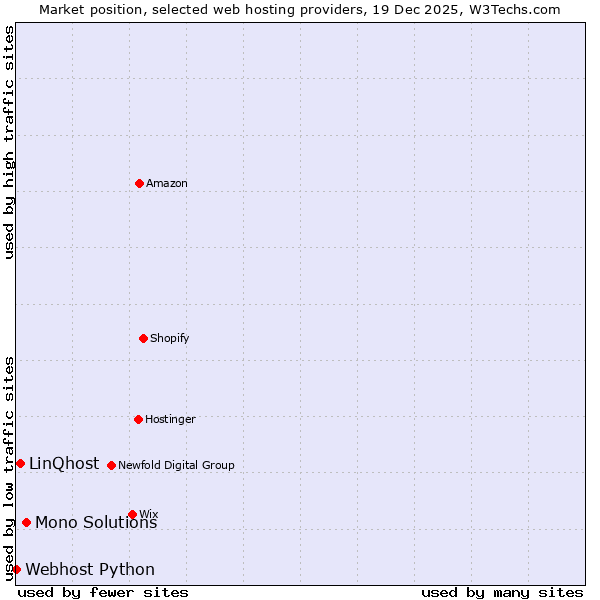 Market position of Mono Solutions vs. LinQhost vs. Webhost Python