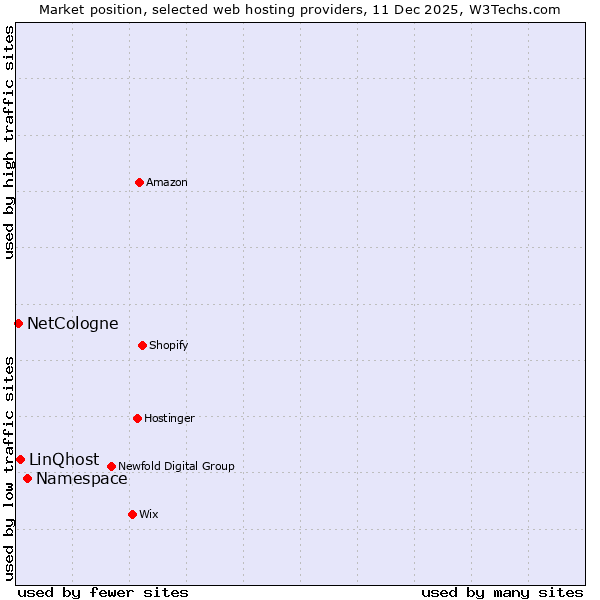 Market position of Namespace vs. LinQhost vs. NetCologne