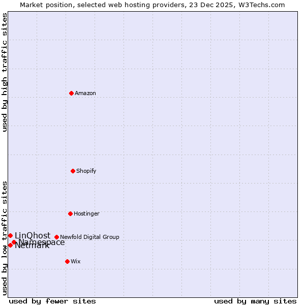 Market position of Namespace vs. Netmark vs. LinQhost