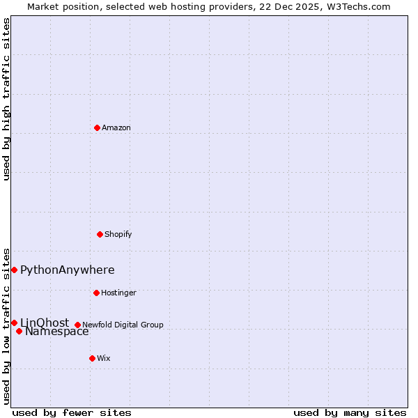 Market position of Namespace vs. PythonAnywhere vs. LinQhost