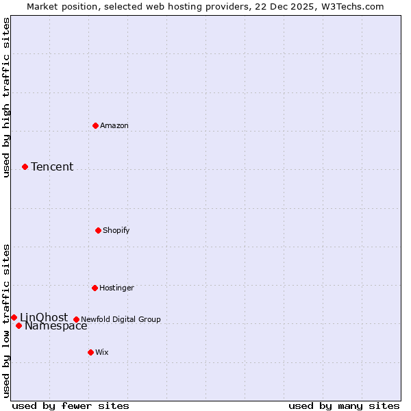 Market position of Tencent vs. Namespace vs. LinQhost