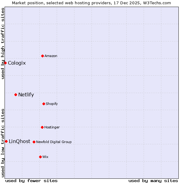 Market position of Netlify vs. LinQhost vs. Cologix