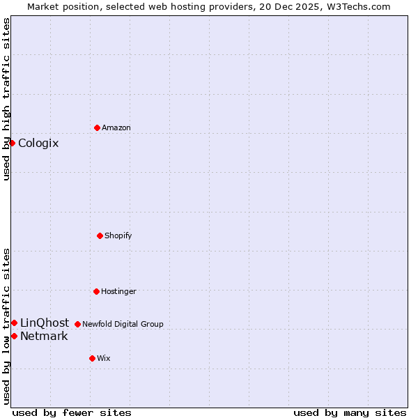 Market position of Netmark vs. LinQhost vs. Cologix