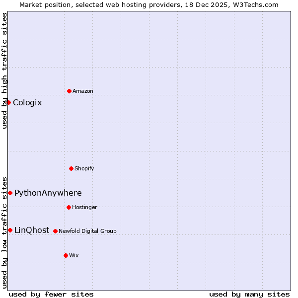 Market position of PythonAnywhere vs. LinQhost vs. Cologix