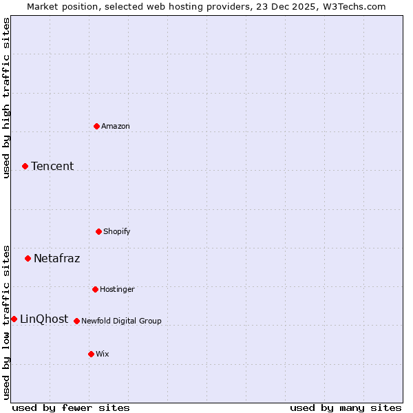 Market position of Netafraz vs. Tencent vs. LinQhost