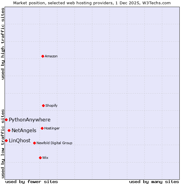 Market position of NetAngels vs. PythonAnywhere vs. LinQhost