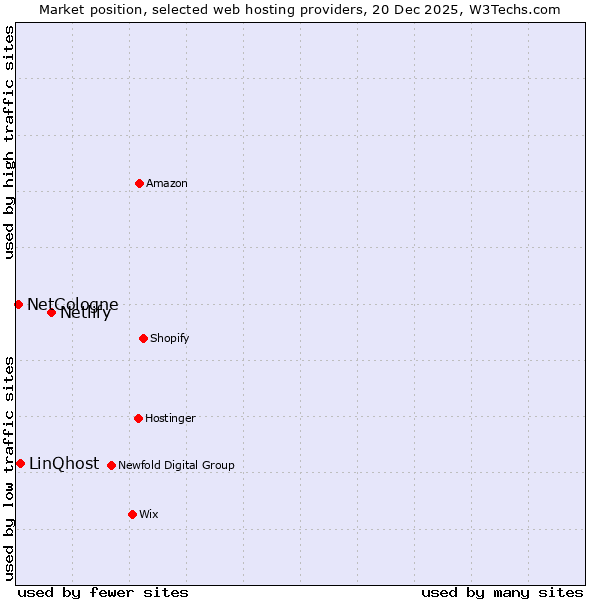 Market position of Netlify vs. LinQhost vs. NetCologne