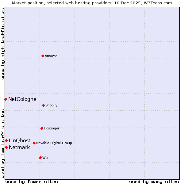 Market position of Netmark vs. LinQhost vs. NetCologne