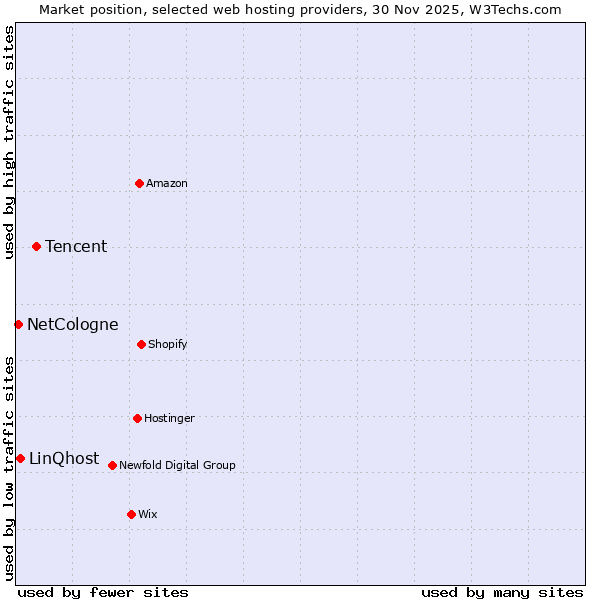 Market position of Tencent vs. LinQhost vs. NetCologne