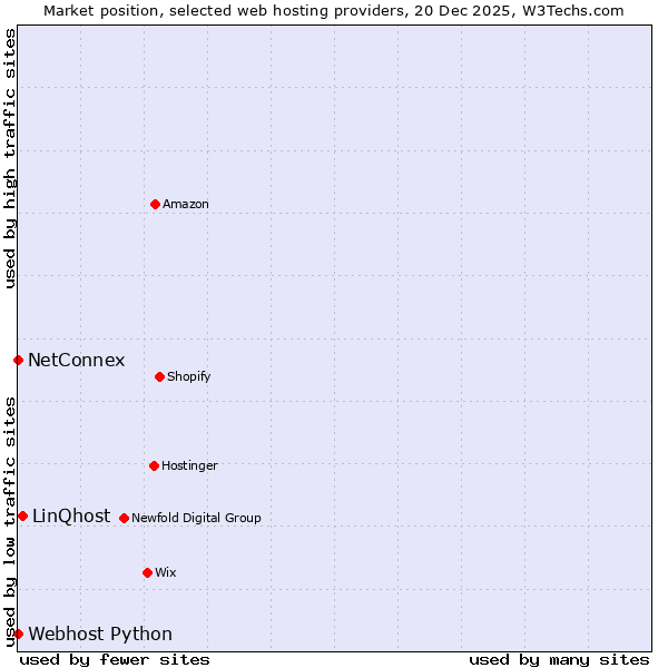 Market position of LinQhost vs. Webhost Python vs. NetConnex