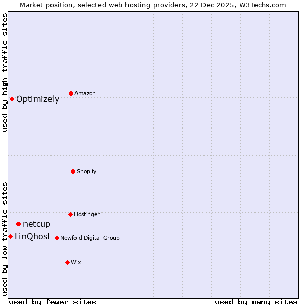 Market position of netcup vs. Optimizely vs. LinQhost