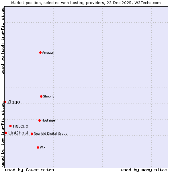 Market position of netcup vs. LinQhost vs. Ziggo