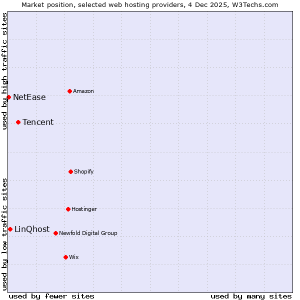 Market position of Tencent vs. LinQhost vs. NetEase