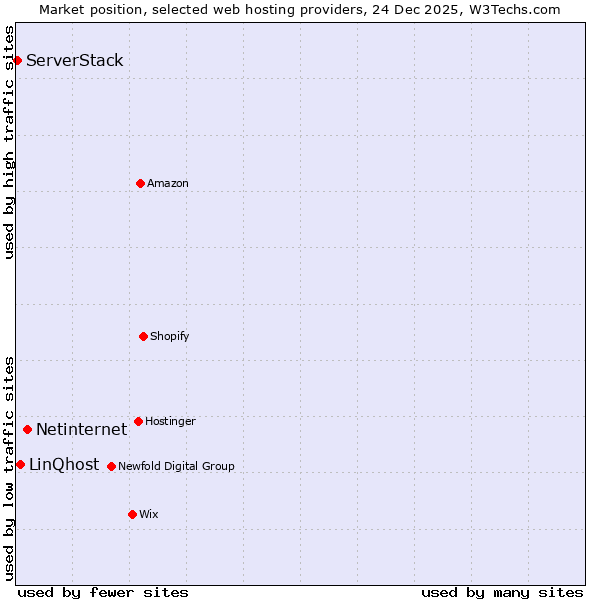 Market position of Netinternet vs. LinQhost vs. ServerStack