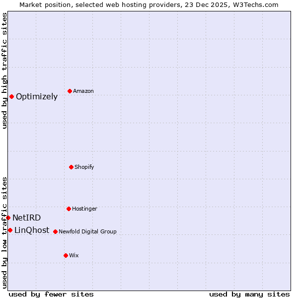 Market position of Optimizely vs. LinQhost vs. NetIRD