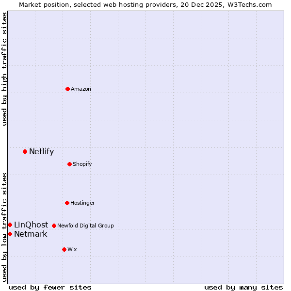 Market position of Netlify vs. Netmark vs. LinQhost