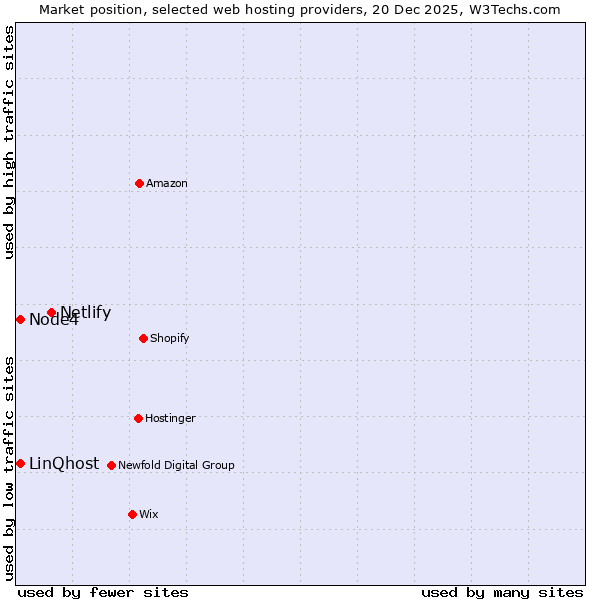 Market position of Netlify vs. Node4 vs. LinQhost