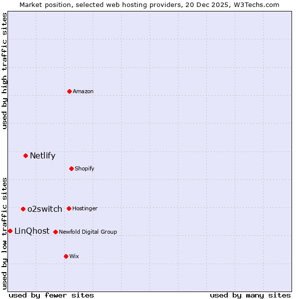 Market position of Netlify vs. o2switch vs. LinQhost