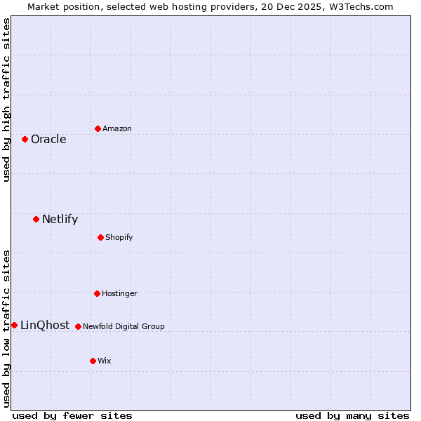 Market position of Netlify vs. Oracle vs. LinQhost