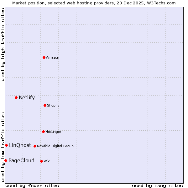 Market position of Netlify vs. LinQhost vs. PageCloud
