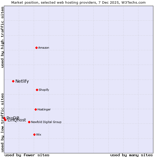 Market position of Netlify vs. LinQhost vs. ProDB