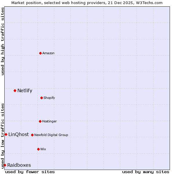 Market position of Netlify vs. LinQhost vs. Raidboxes
