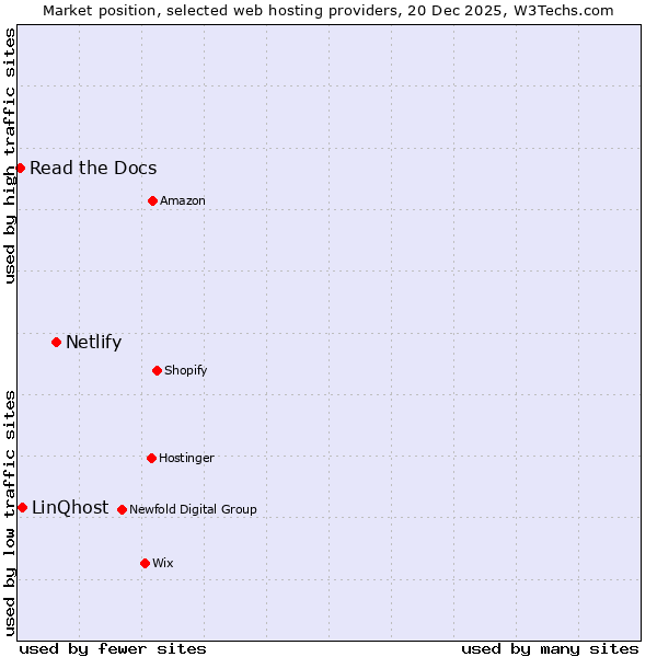Market position of Netlify vs. LinQhost vs. Read the Docs