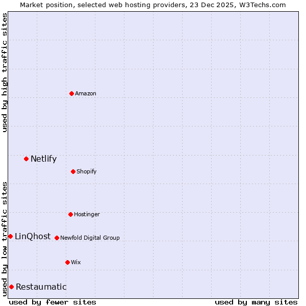 Market position of Netlify vs. Restaumatic vs. LinQhost
