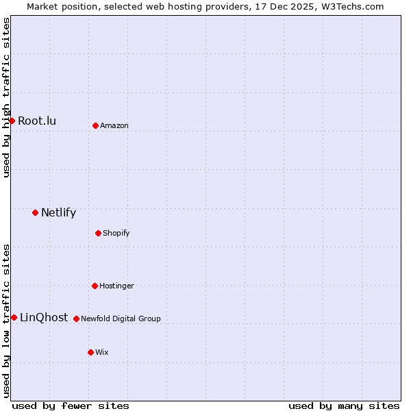Market position of Netlify vs. LinQhost vs. Root.lu