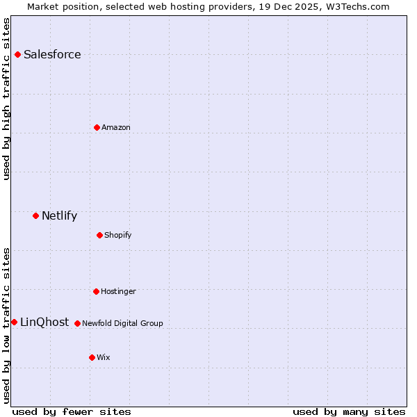 Market position of Netlify vs. Salesforce vs. LinQhost