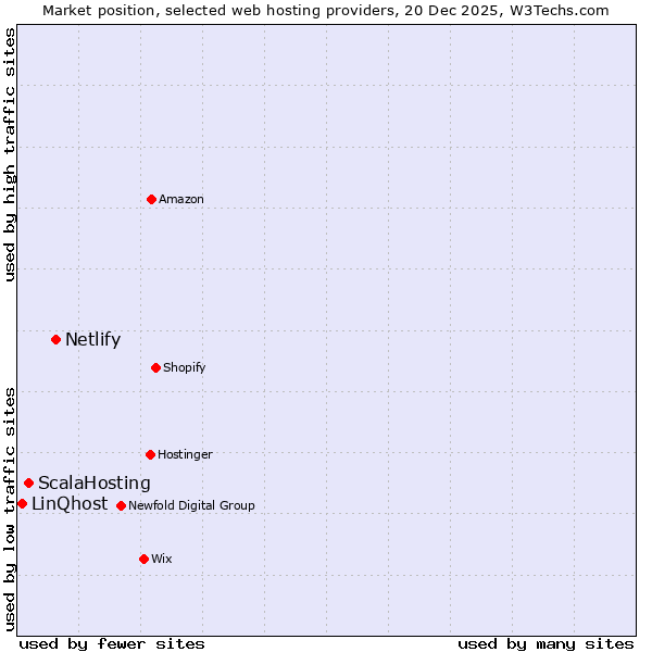 Market position of Netlify vs. ScalaHosting vs. LinQhost