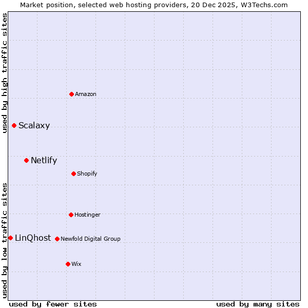 Market position of Netlify vs. Scalaxy vs. LinQhost