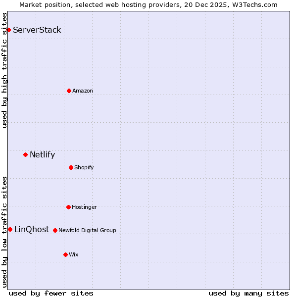 Market position of Netlify vs. LinQhost vs. ServerStack