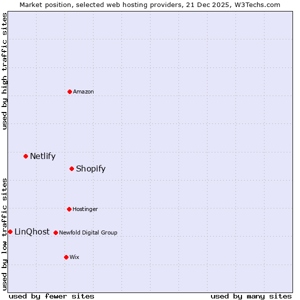 Market position of Shopify vs. Netlify vs. LinQhost
