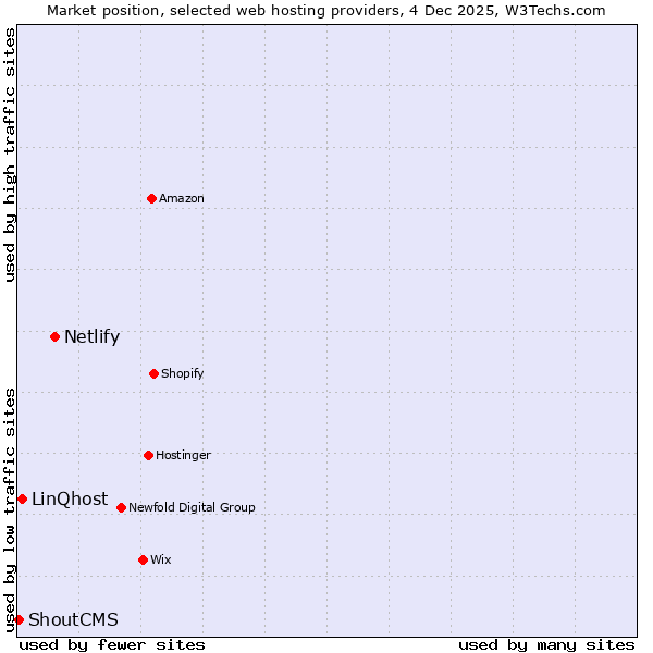 Market position of Netlify vs. LinQhost vs. ShoutCMS