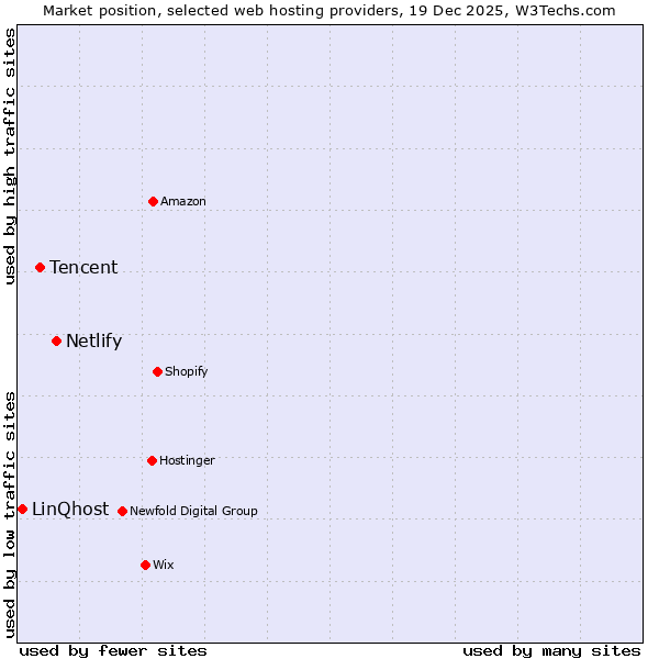 Market position of Netlify vs. Tencent vs. LinQhost