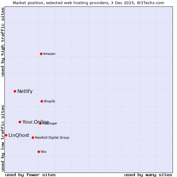 Market position of Your.Online vs. Netlify vs. LinQhost