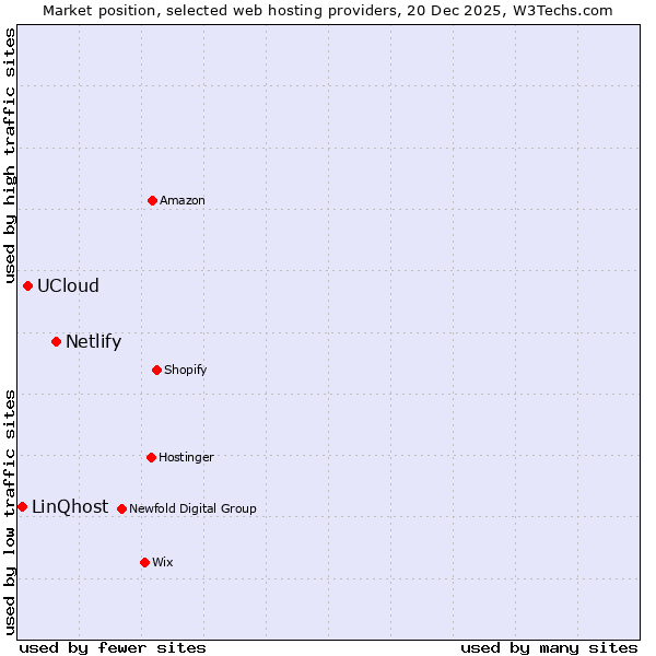 Market position of Netlify vs. UCloud vs. LinQhost