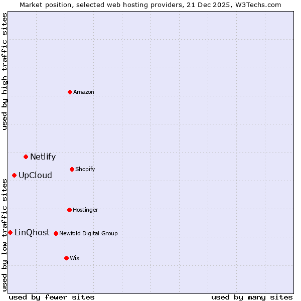 Market position of Netlify vs. UpCloud vs. LinQhost