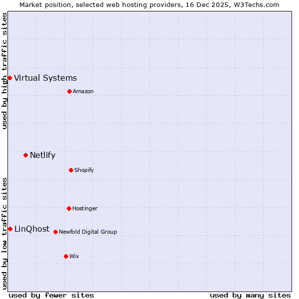 Market position of Netlify vs. LinQhost vs. Virtual Systems