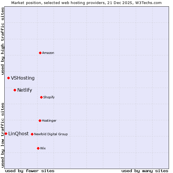 Market position of Netlify vs. VSHosting vs. LinQhost