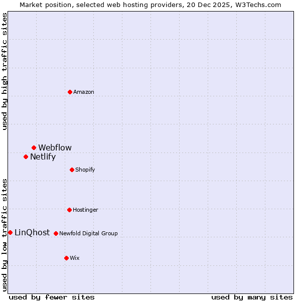 Market position of Webflow vs. Netlify vs. LinQhost