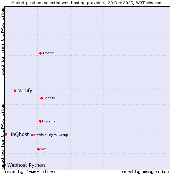 Market position of Netlify vs. LinQhost vs. Webhost Python