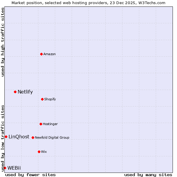 Market position of Netlify vs. LinQhost vs. WEBii
