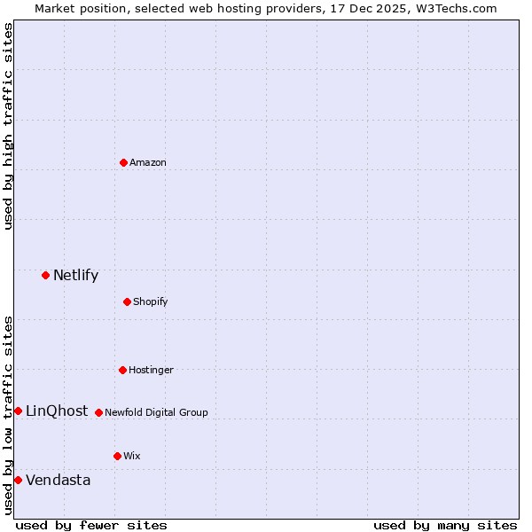 Market position of Netlify vs. Vendasta vs. LinQhost