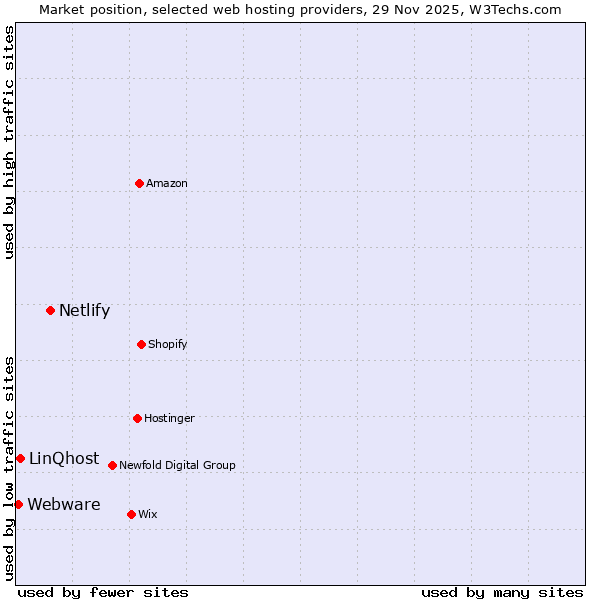 Market position of Netlify vs. LinQhost vs. Webware